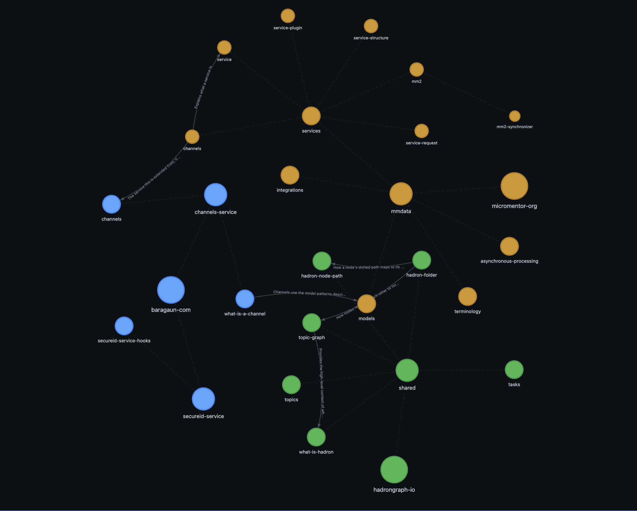 A Hadron knowledge graph showing interconnected topics across multiple domains